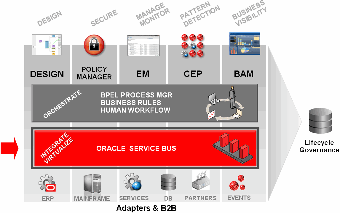 Overview of Oracle SOA: components, features, benefits | by mahesh reddy |  Medium