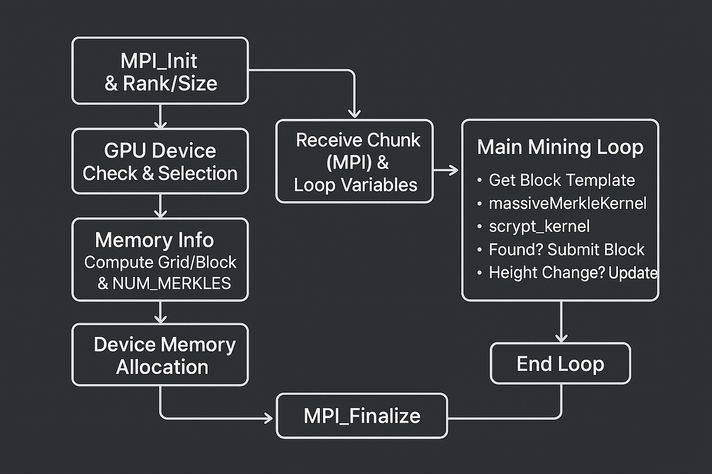 Scalable CUDA and MPI Scrypt Solo Miner | by Luis André Dutra | Medium