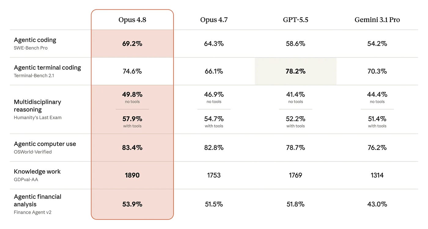Image: Anthropic — Opus 4.8 benchmark comparison