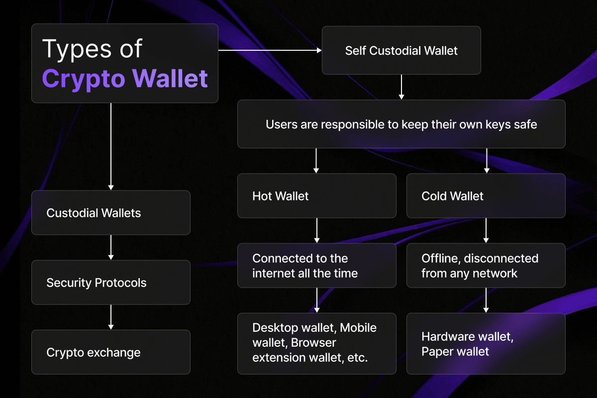 Top 10 Crypto Wallet Development Companies of 2024 | by Codezeros | The  Capital | Medium