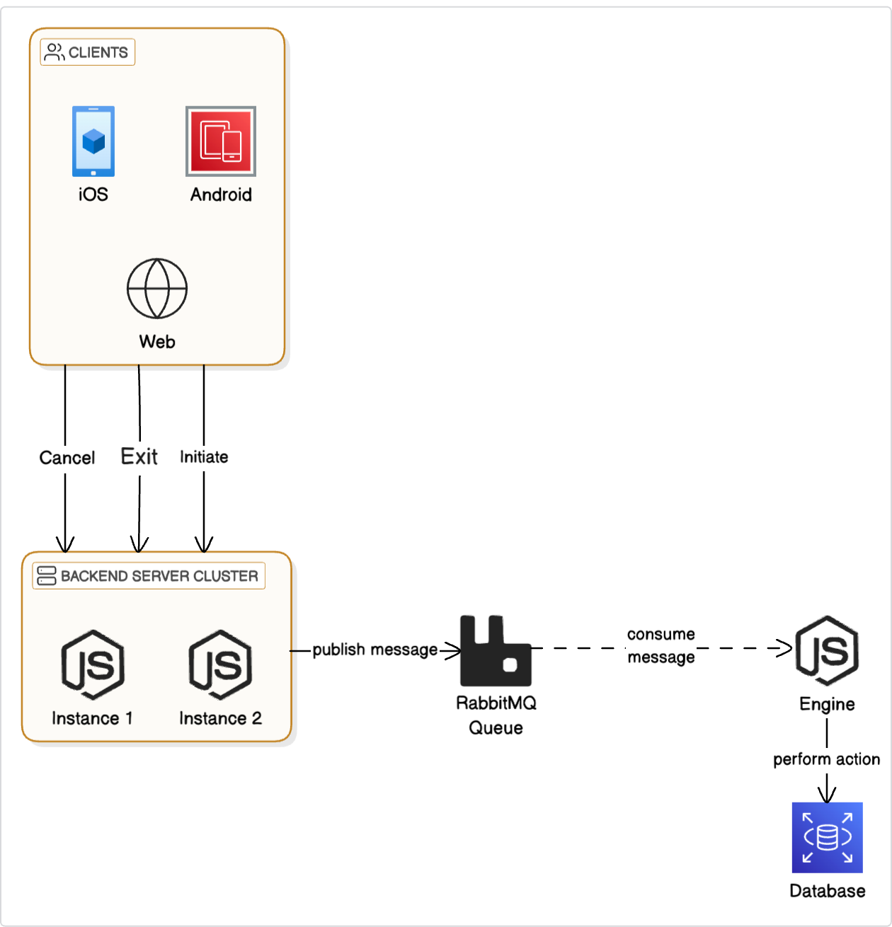 Exchange 2.0: Reimagining the Core Engine of a Trading Platform for Probo |  by Probo | Probo Engineering