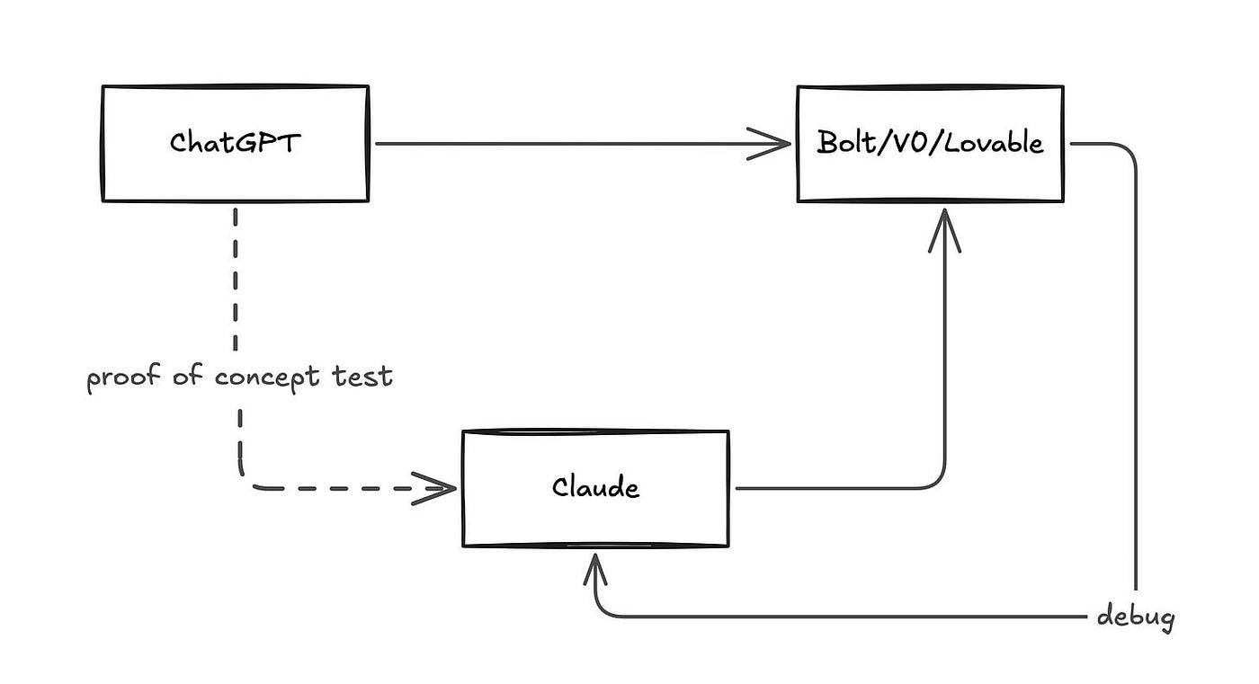 What to do if you hit the usage limit of AI tools | by Xinran Ma | Bootcamp  | Medium