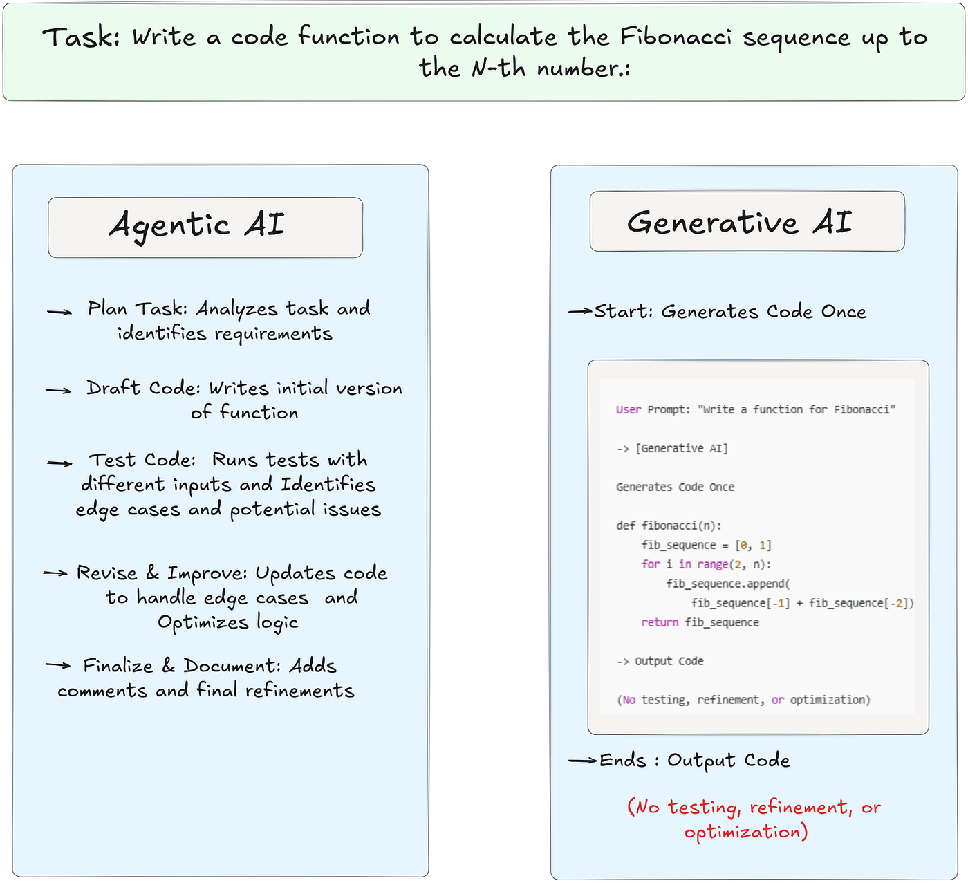 Agentic AI vs Generative AI: Understanding the Key Differences and ...