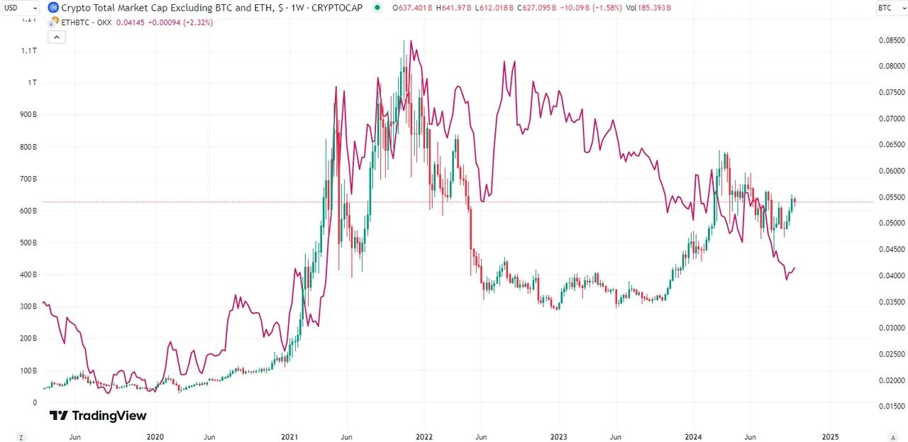 ETH/BTC 비율: 알트코인 랠리 예측의 핵심 지표? Powered by OKX | by CoinEasy | Medium