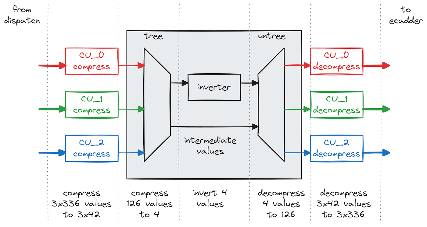 Inverter design