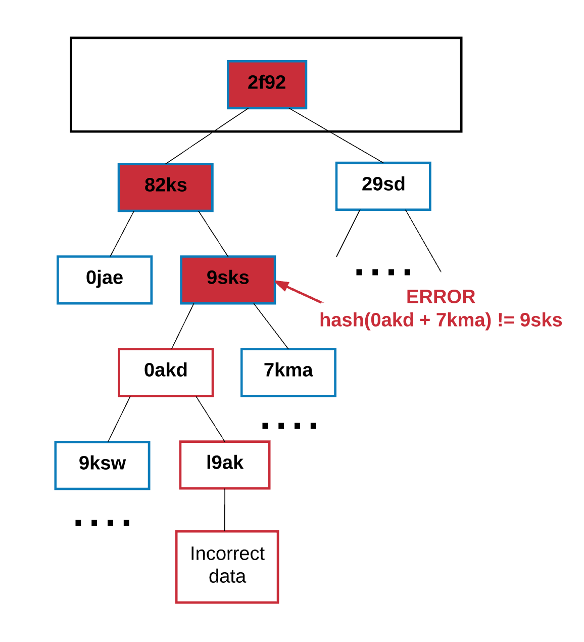 이더리움은 어떻게 동작하는가? — Part 2.. 이 글은 Preethi Kasireddy의 How does… | by 강솔 |  TOMAK | Medium