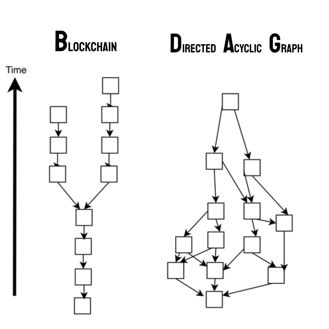 A closer look at the Directed Acyclic Graph (DAG) | by Charly Klopfenstein  | Medium
