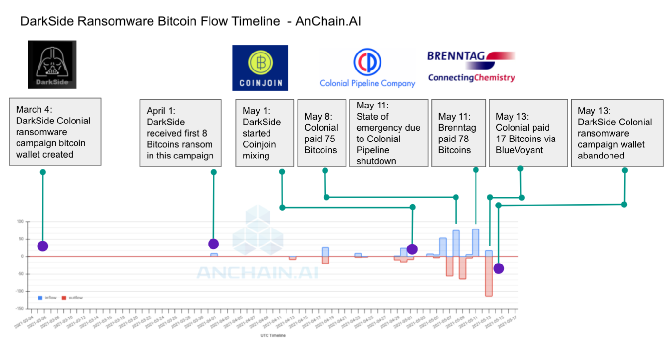 How does DarkSide ransomware make $10+ million, shut down the Colonial  pipeline, and hide its trace? | by AnChain.AI | Medium