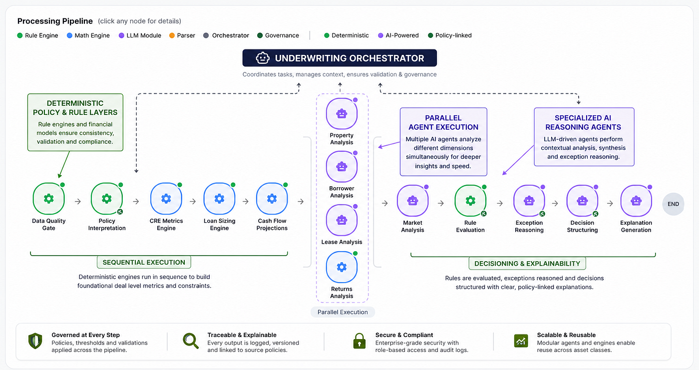 Gyde’s CRE underwriting SIS combines AI agents with rule engines, financial computation modules, and orchestration controls to create explainable and production-ready underwriting workflows.