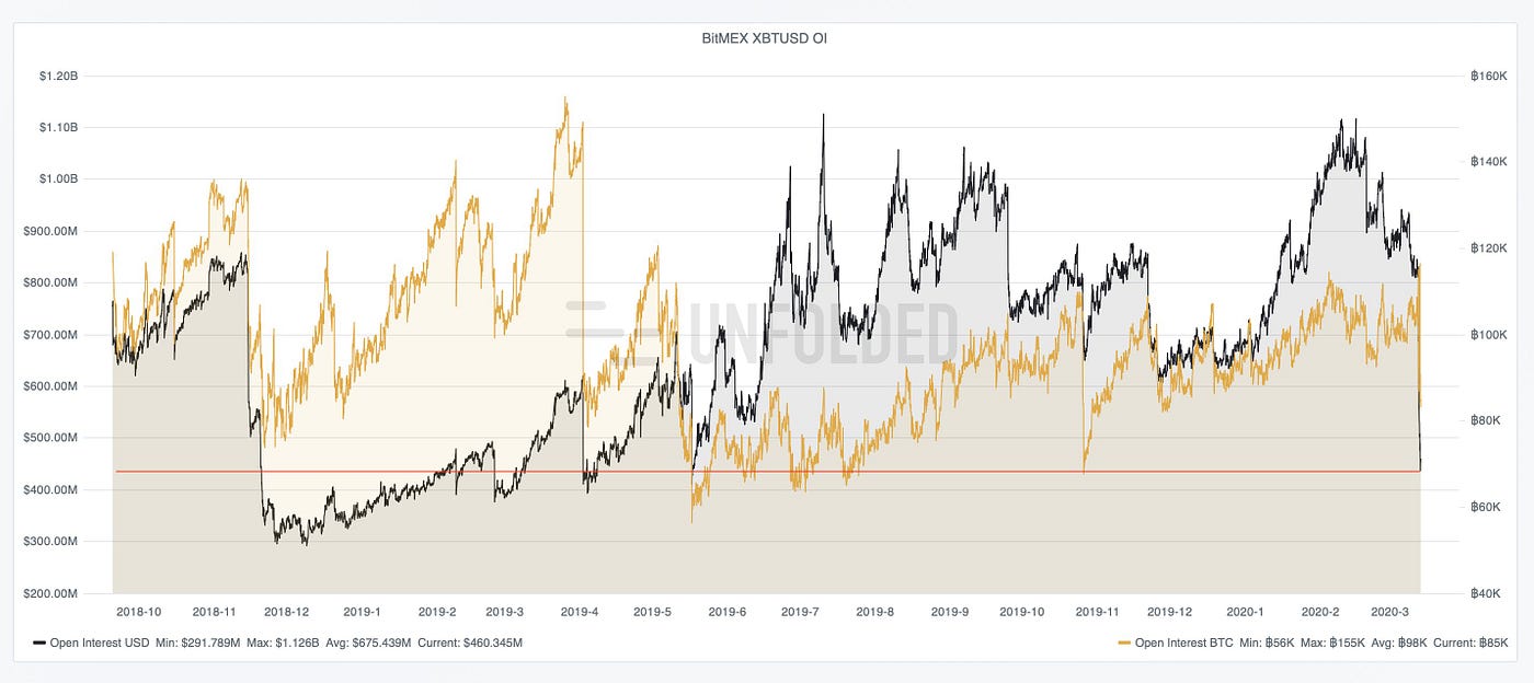Demystifying Open Interest in Bitcoin Futures Markets | by Austerity Sucks  | Medium