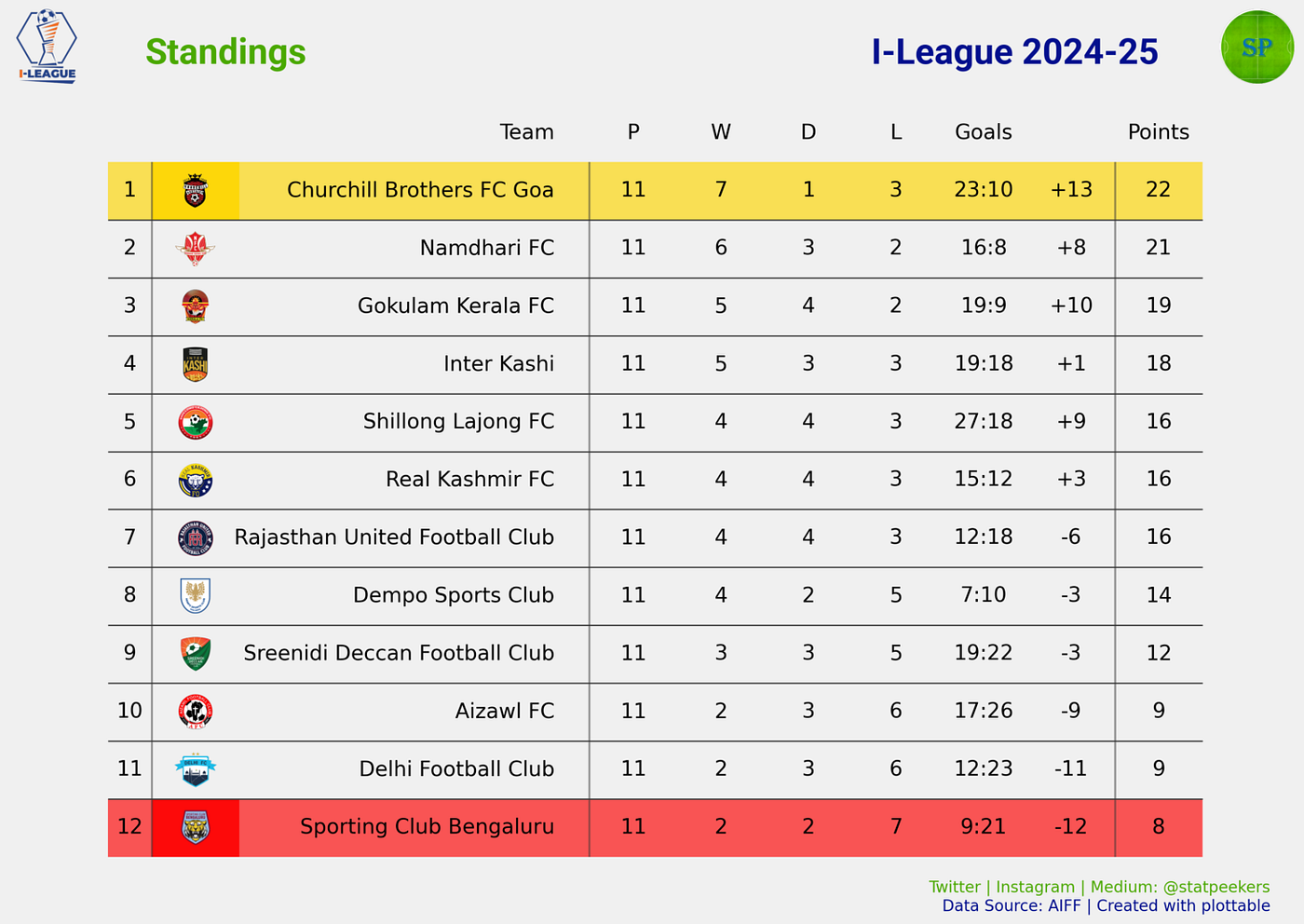 I-League 24/25: Mid-season Review