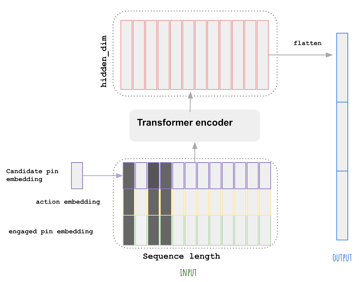 PDF] PinnerFormer: Sequence Modeling for User Representation at Pinterest