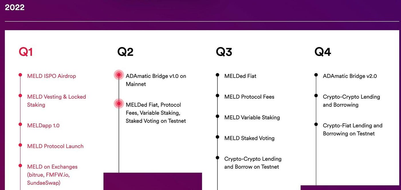 MELD Research Part 2. In the first article, we only looked at… | by Smart  Contract Audit Token | Medium