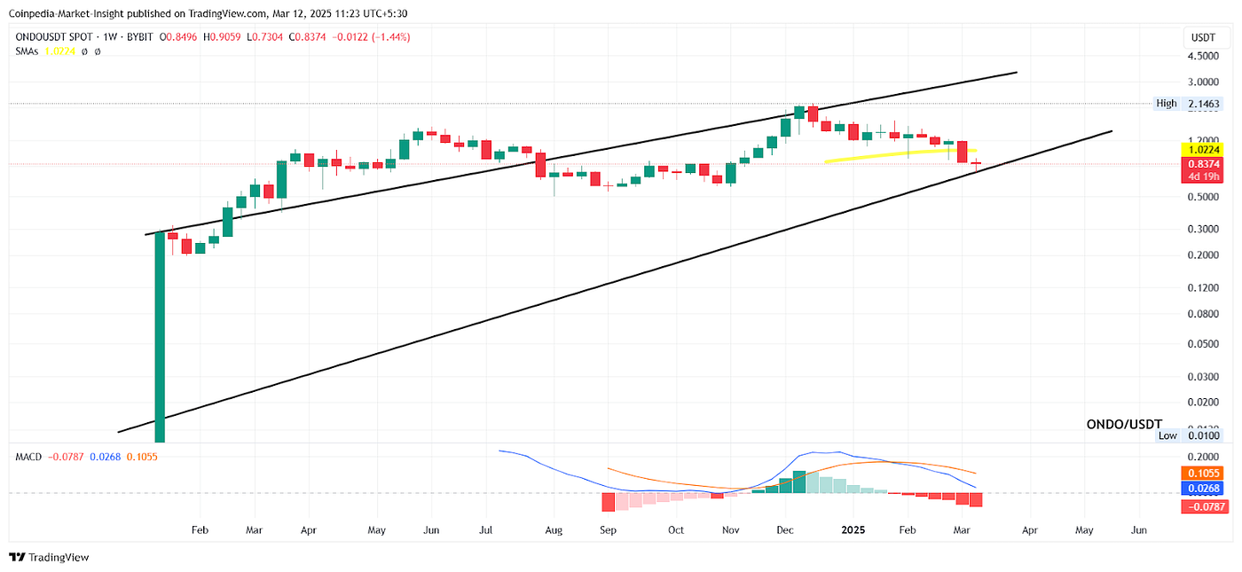 Top 5 RWA Tokens at Critical Support: Will OM, LINK, ONDO, ALGO, and CPOOL  Rebound? | by CoinPedia Markets | Medium