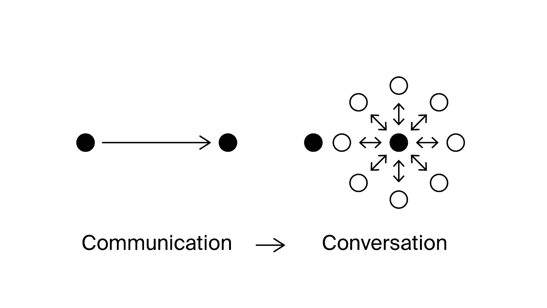 diagram depicting the shift from linear and one directional communication to multi agent trans-directional conversations