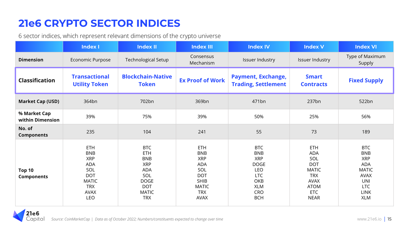 Next Generation Crypto Sector Indices — An Approach for Web3 ETFs for the  Growing Web3 Ecosystem Beyond Bitcoin | by Philipp Sandner | Medium