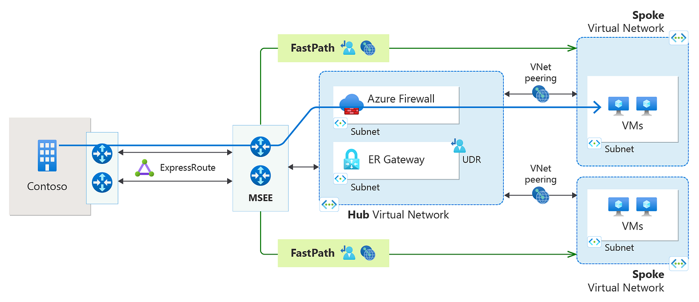 Fast path example. This shows the logical diagram of Azure ExpressRoute FastPath. ExpressRoute FastPath routes network traffic directly to virtual machines, bypassing the ExpressRoute virtual network gateway.