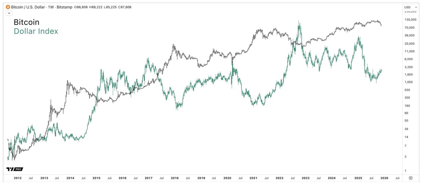 I/O Fund Called the Bitcoin Selloff: What Liquidity & DXY Data Predict Next  | by Beth Kindig | Dec, 2025 | Medium