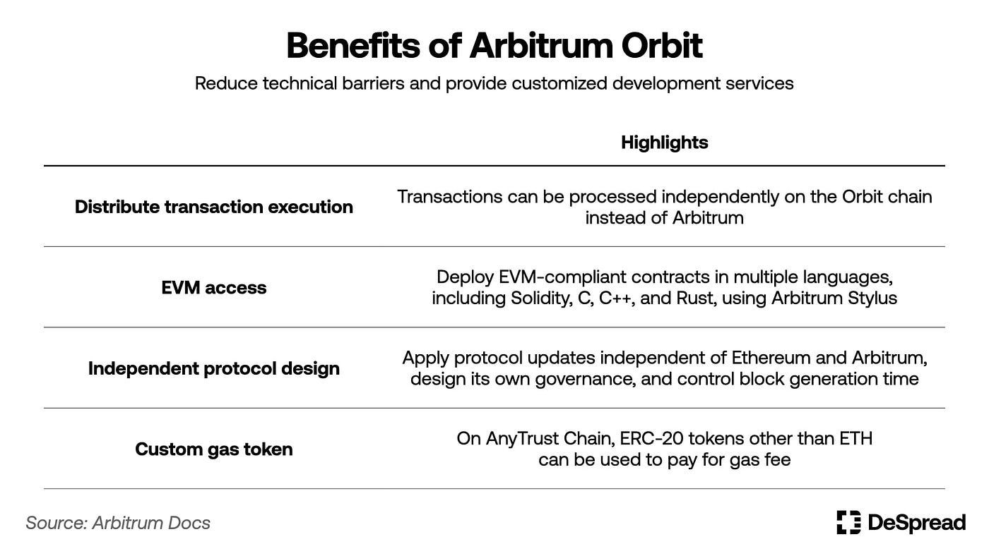 Arbitrum — Strengthening Its Position As a Leader in Layer 2 | by Declan  Kim | Medium