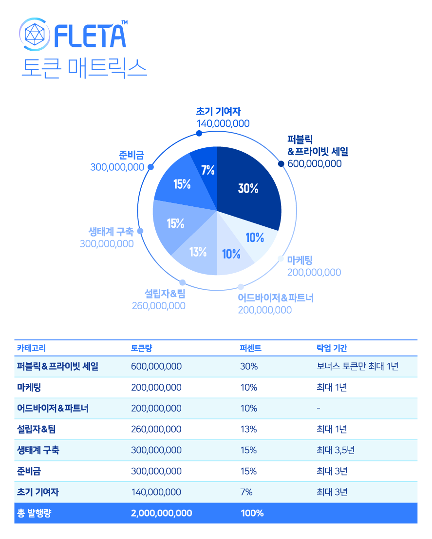 플레타 토큰 분배 이벤트. 지속가능한 DApp 생태계를 위한 블록체인 플랫폼 플레타의 시작부터… | by MEVerse |  MEVerse | Medium
