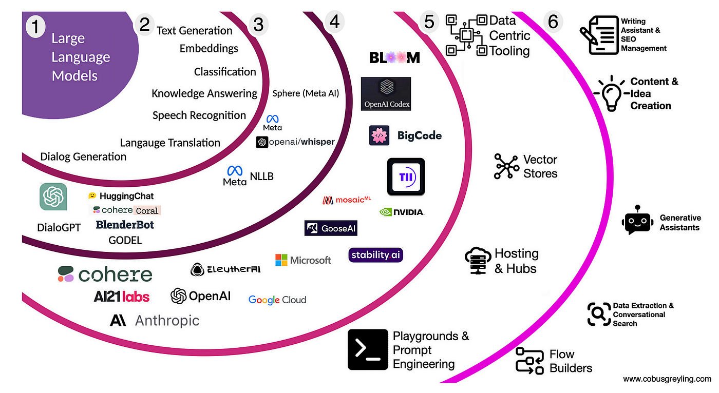 OpenAI in the AI Landscape