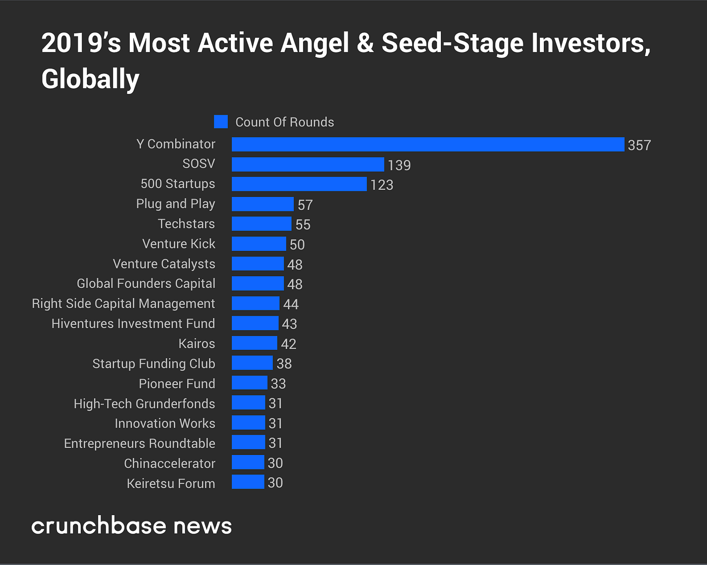 How SOSV Invests At Scale And Ranked #2 Most Active Seed VC Globally in  2019 | by Benjamin Joffe | SOSV | Medium