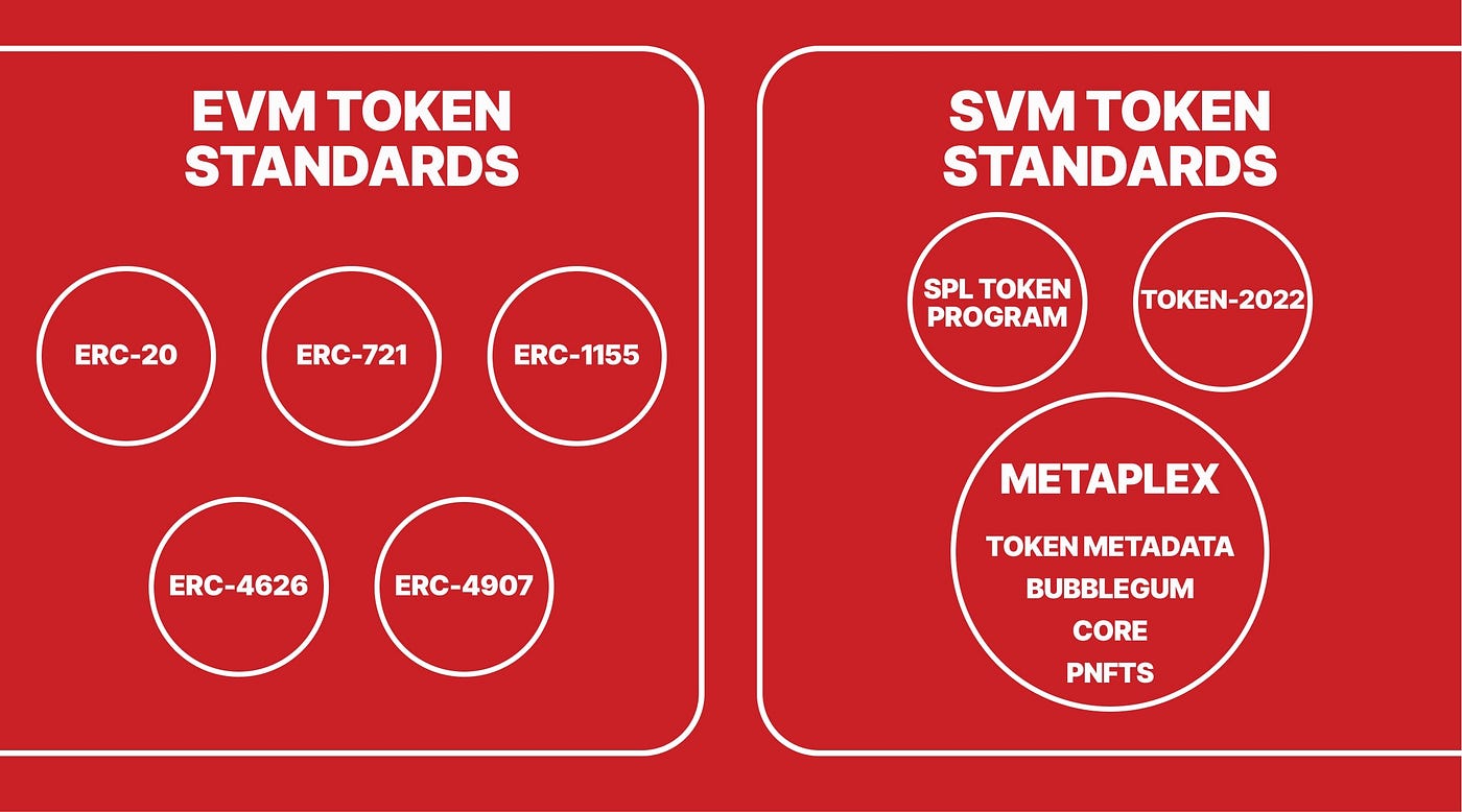 Digital Assets. Welcome to Lesson 2 of Semester 2. In… | by GREED Academy |  Medium