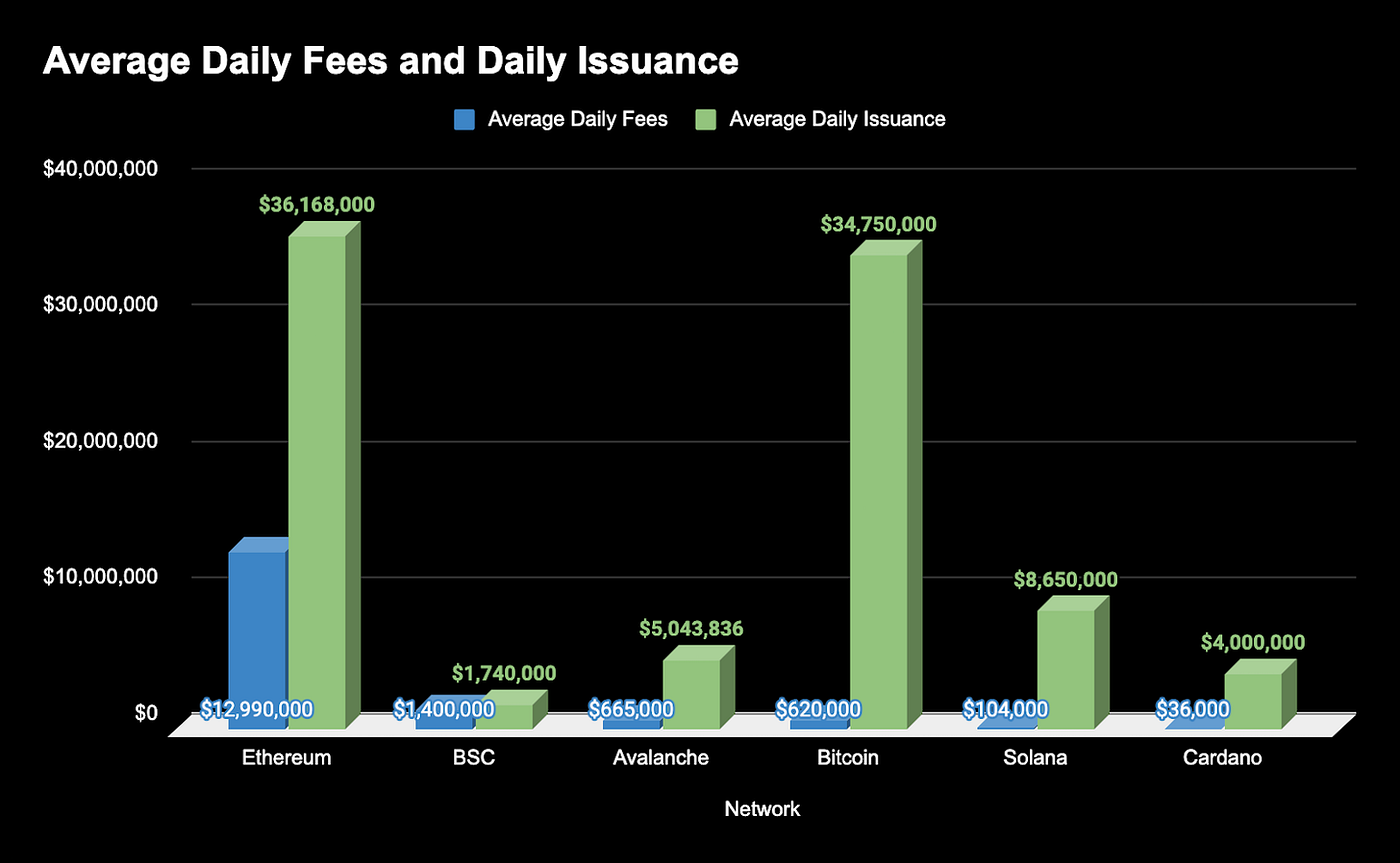 수익이 나는 최초의 블록체인 by Bankless. 본 포스팅은 Bankless의 뉴스레터인 “The first… | by 100y |  Medium