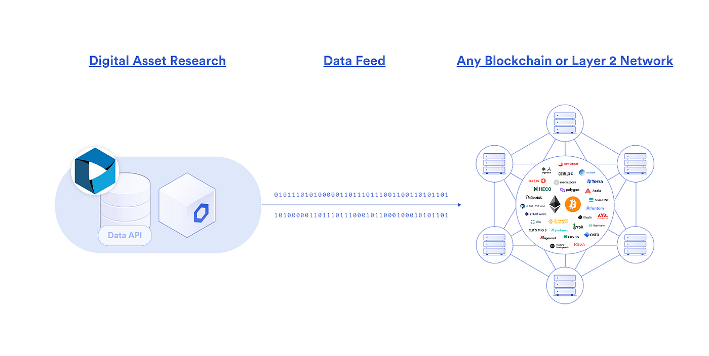 Digital Asset Research Supplying Blockchains With Institutional-Grade Price  Data for 1,000 Digital Assets Using Chainlink | by Digital Asset Research |  Digital Asset Research | Medium