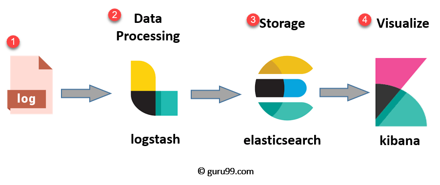 Elastic Stack on Kubernetes 1.15 using Helm v3 | by Radostina Dimova |  ITNEXT