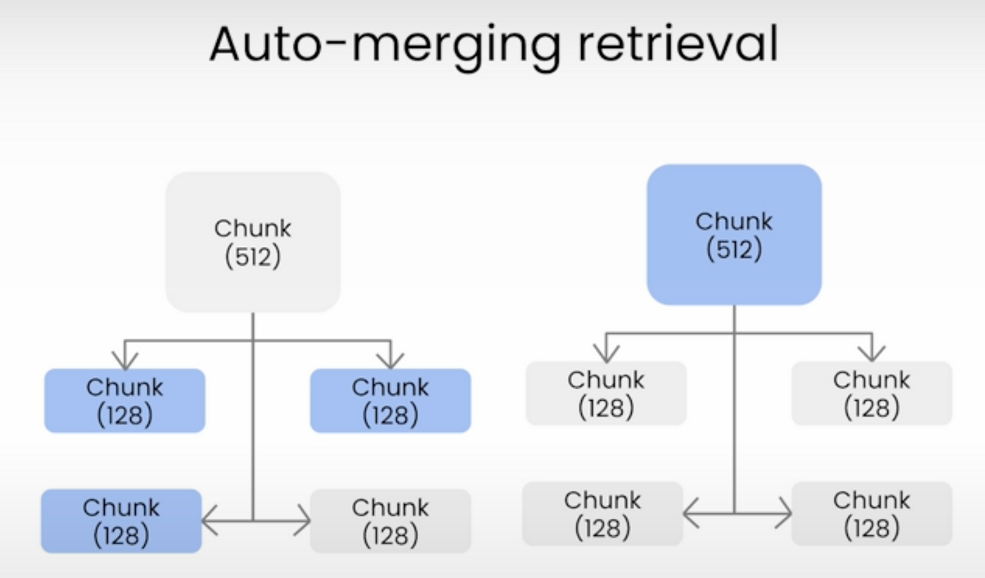 Automerging Retriever alone would eliminate most of the problems but we won't use it to test retrieval effect.