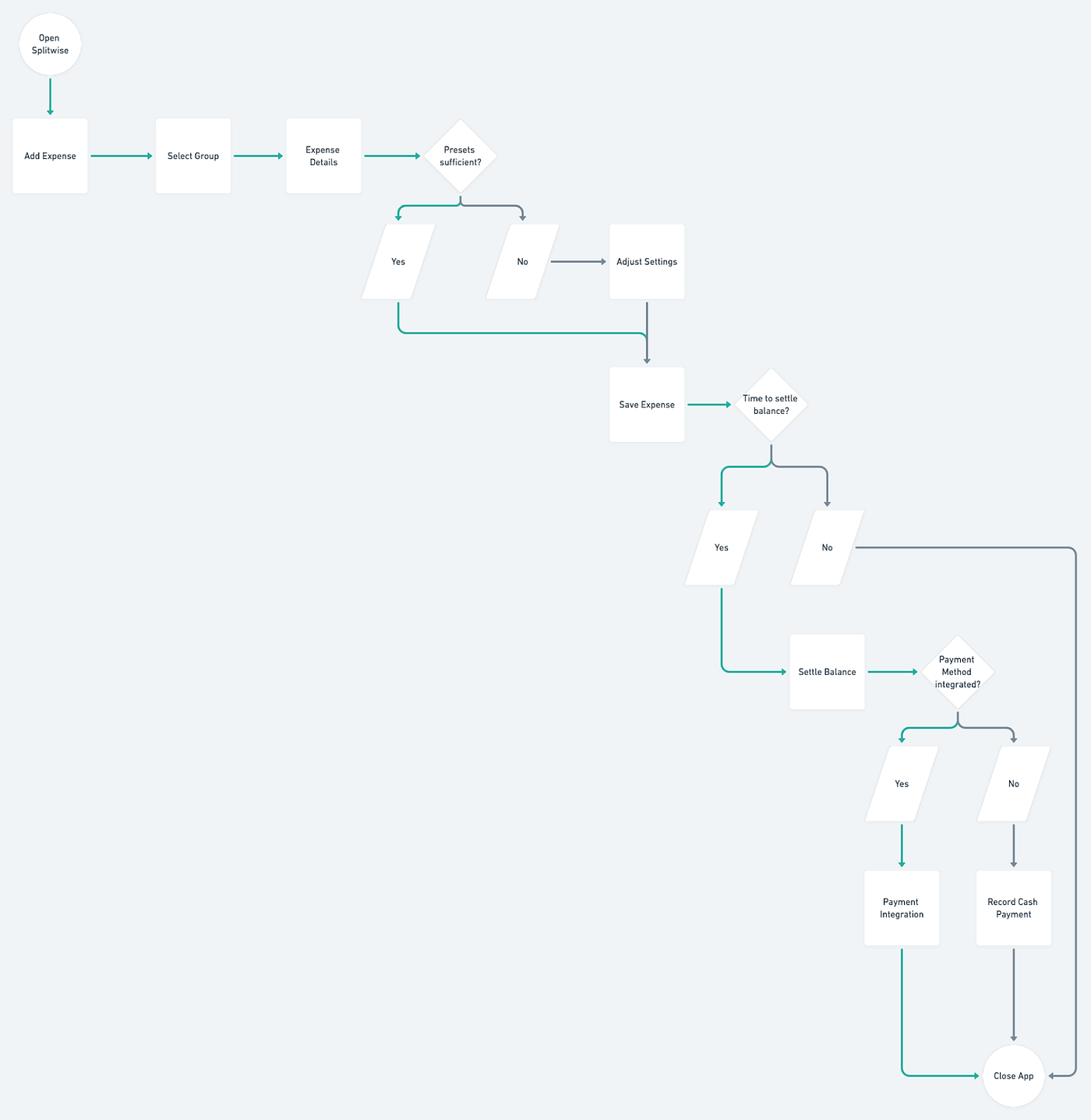 Splitwise Flows