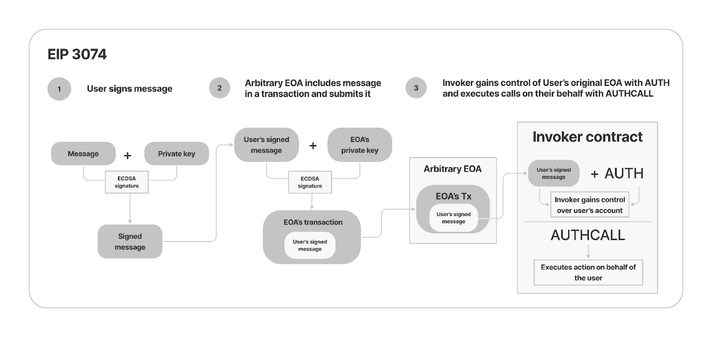 The Transformation of Ethereum Wallet: The Potential and Challenges of  Account Abstraction and ERC-4337 | by SevenX Ventures | Medium