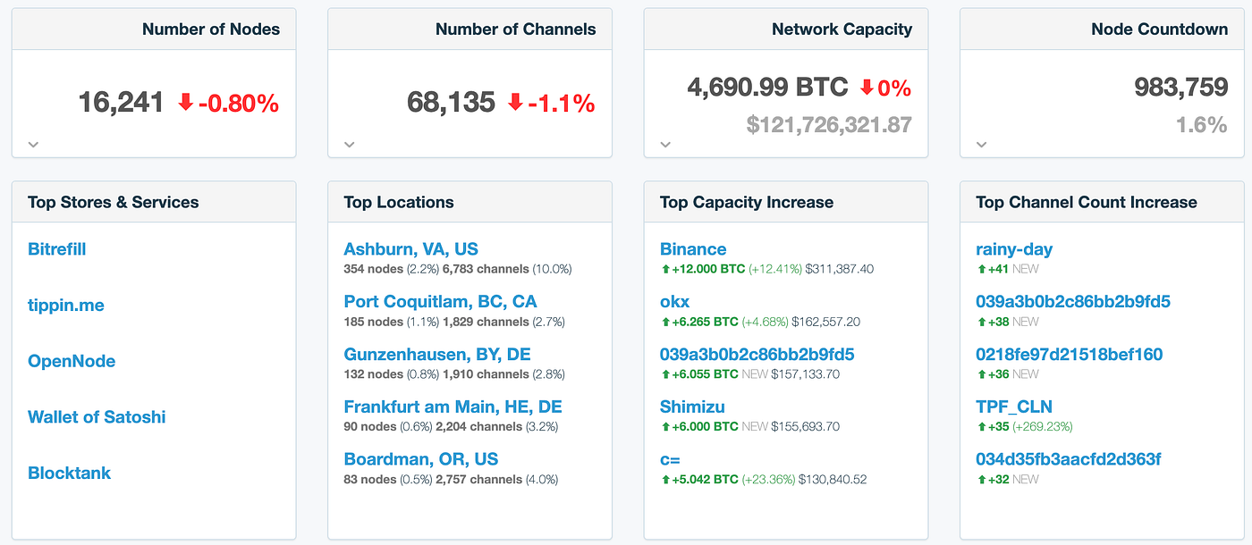Renaissance of Bitcoin Scaling III — Lightning Network | by LBank Labs |  Medium