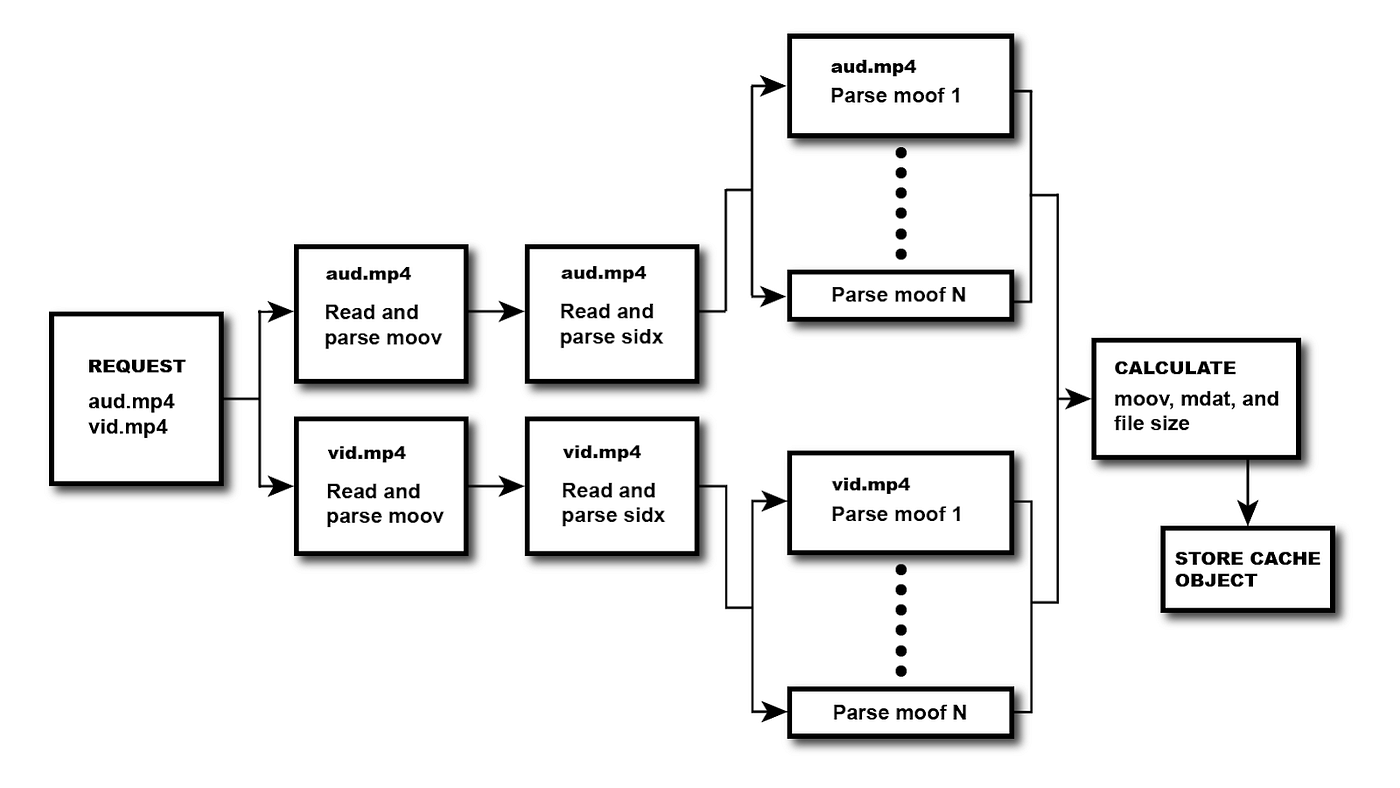 A progressive approach to the past | by Derek Buitenhuis | Vimeo  Engineering Blog | Medium