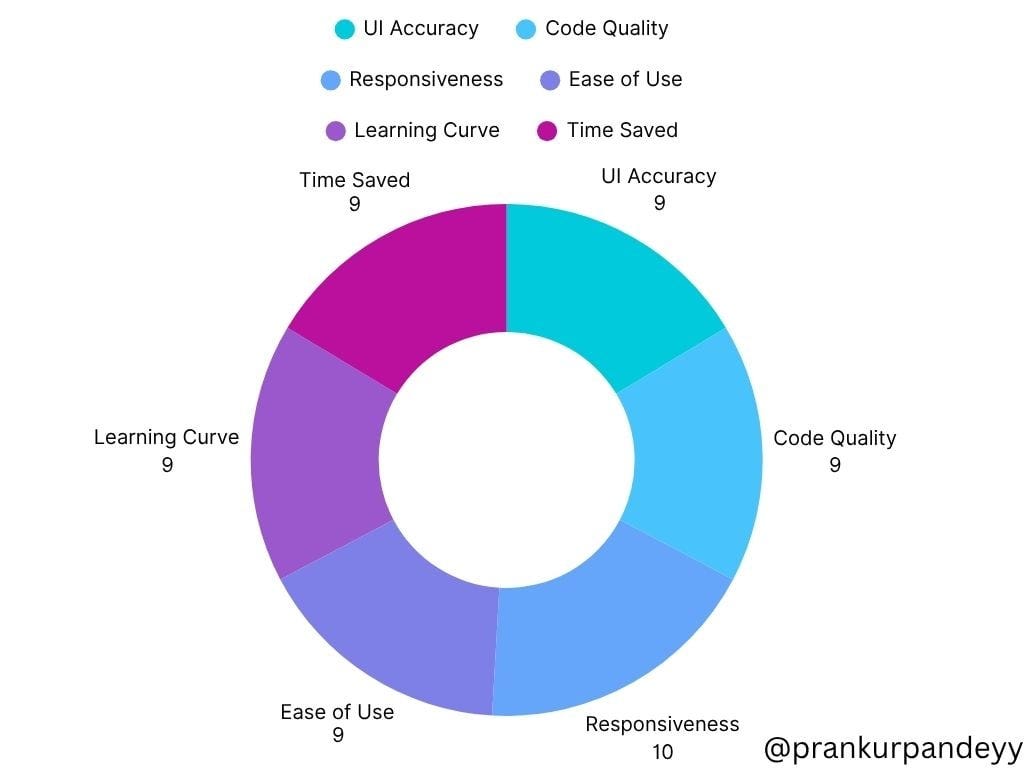 prankurpandeyy-AI tool benchmarks for developer