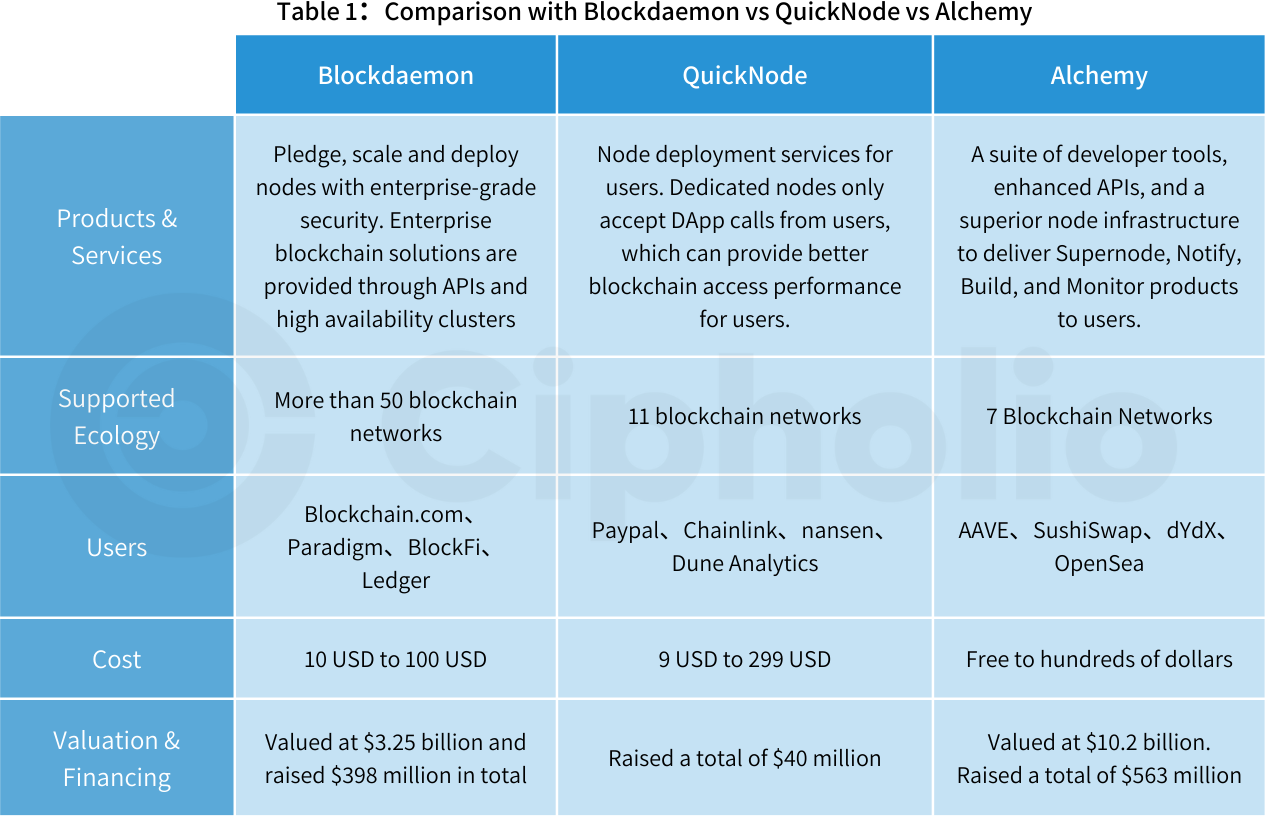 Cipholio Research | Comparative Study on Blockchain Node Services | by  Cipholio Ventures | Medium