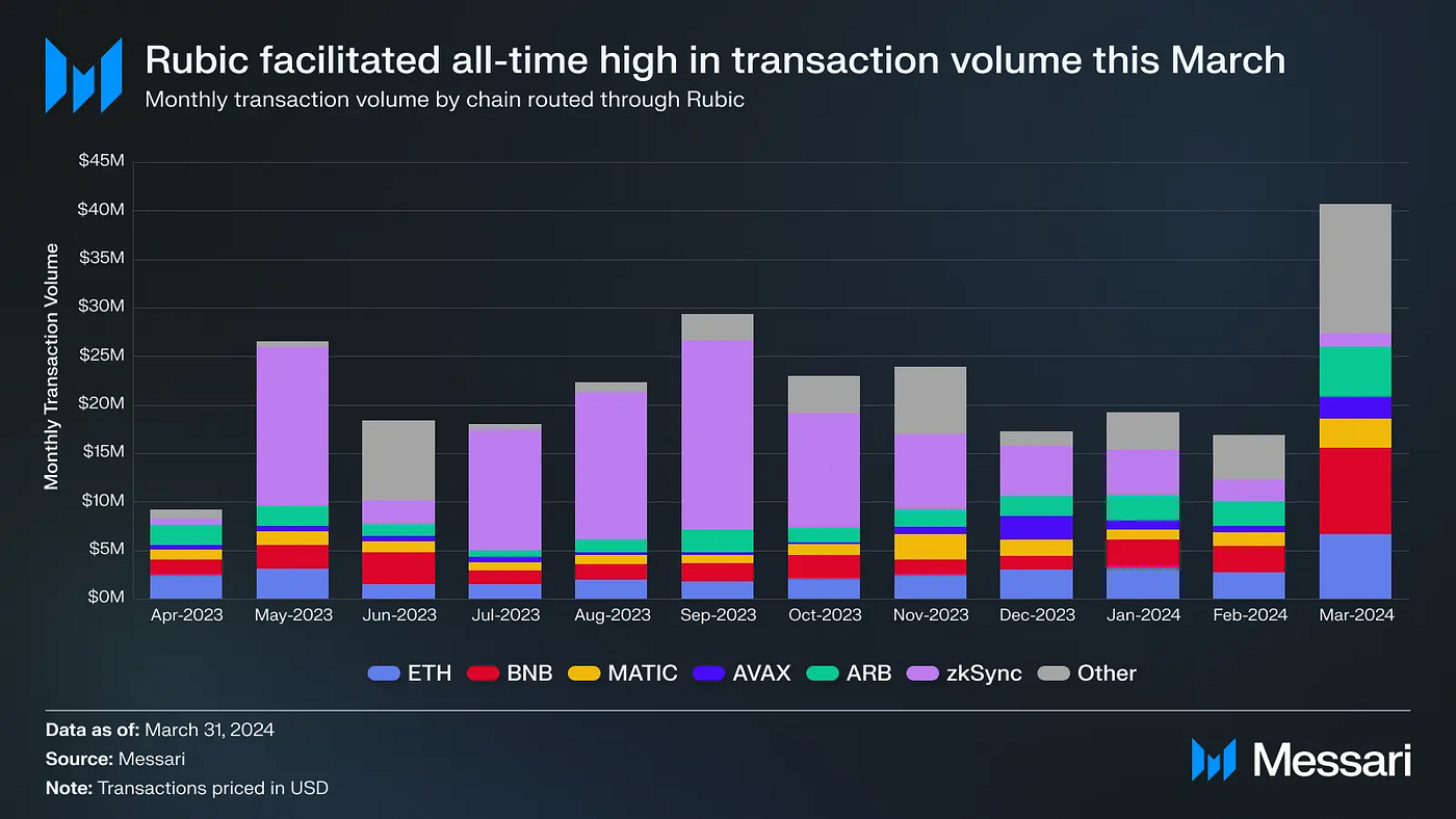 Bitcoin Layer 2: What Is It & Must-Know Projects in 2024 | by Rubic | Medium