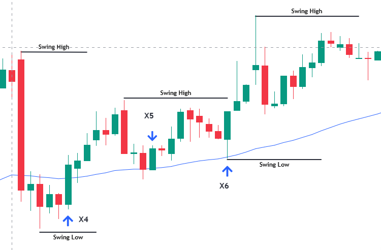 Cracking the Code: Mastering Swing Highs and Lows in Technical Analysis |  by Splash Project | Medium