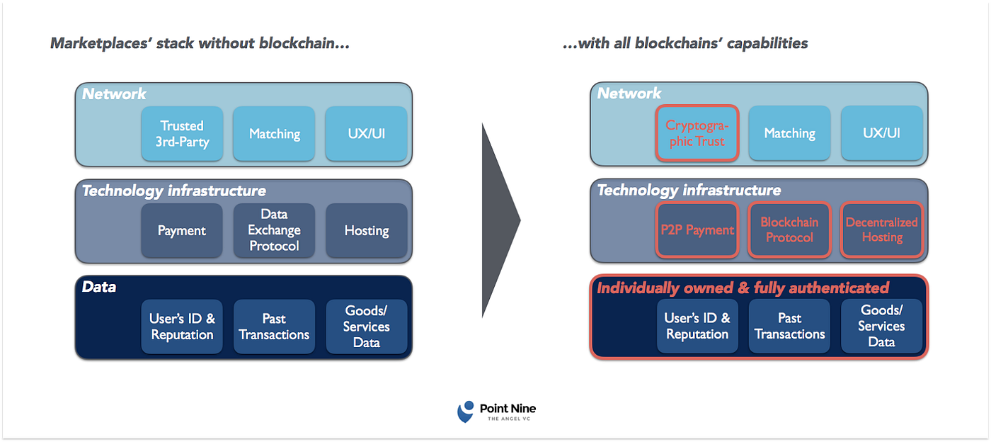 Will Blockchain(s) Eat the Marketplace Stack? | by Louis Coppey | Point  Nine Land | Medium
