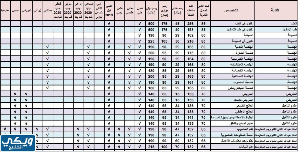 معدلات القبول في الجامعة الأردنية موازي 2023 / 2024 | by ويكي الخليج |  Medium