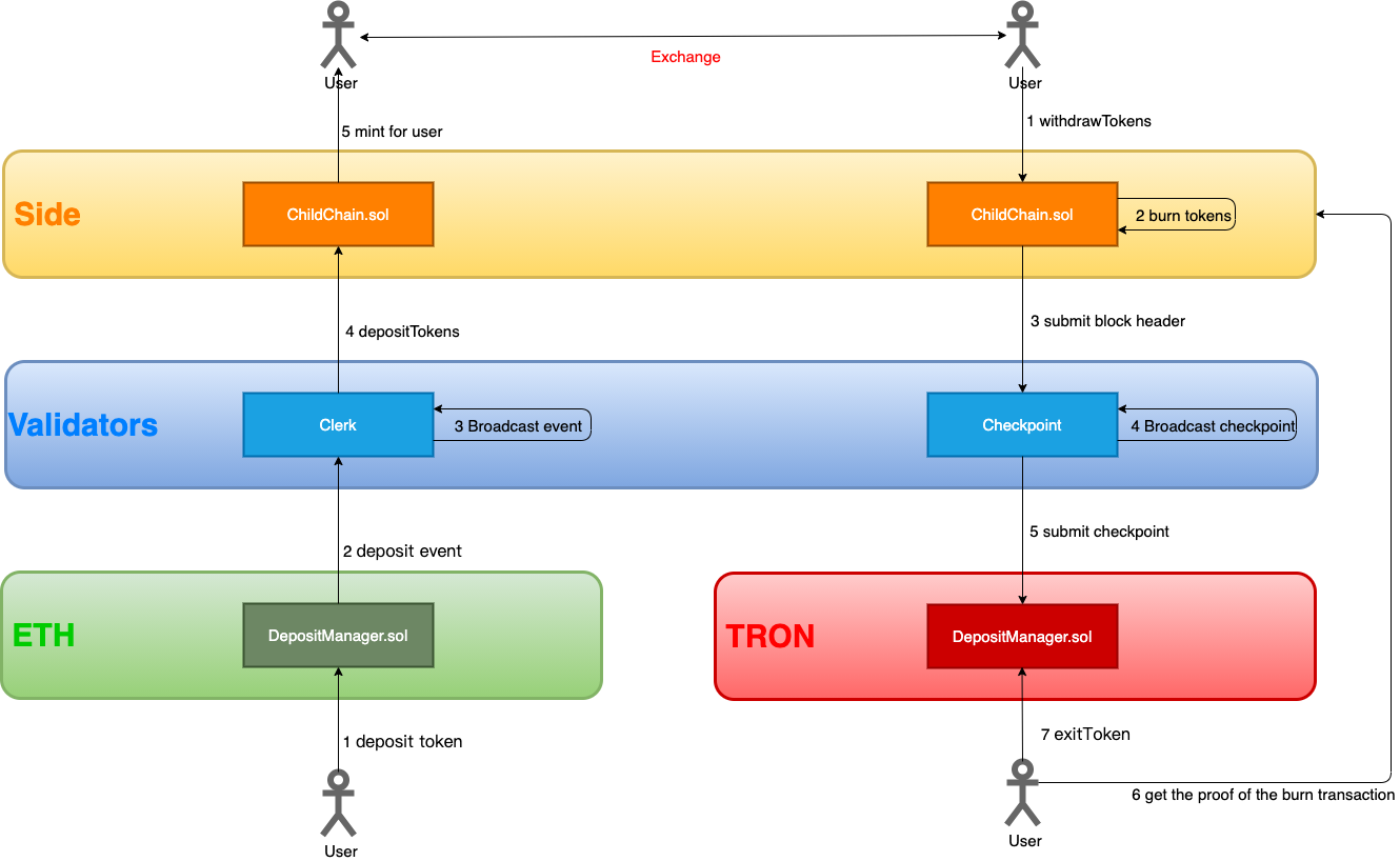 The Asset Cross-chain in BTTC. The article SPV in TRON cross chain… | by  TRON Core Devs | TRON | Medium