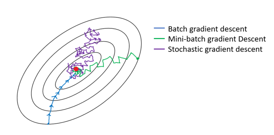 Guide to gradient descent algorithms