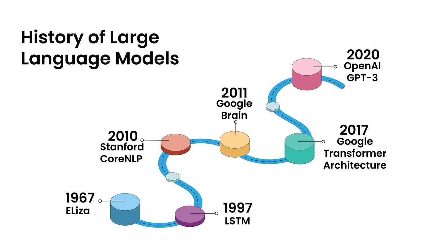 Large language models (LLMs) and their Real-world applications