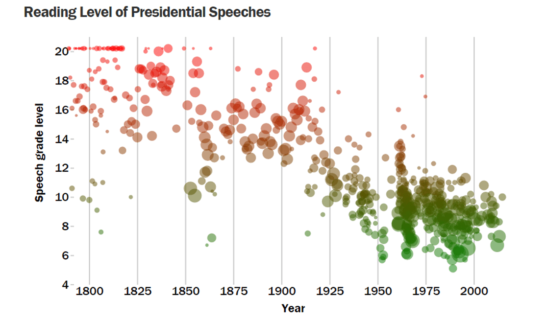 Exemplo de bubble chart