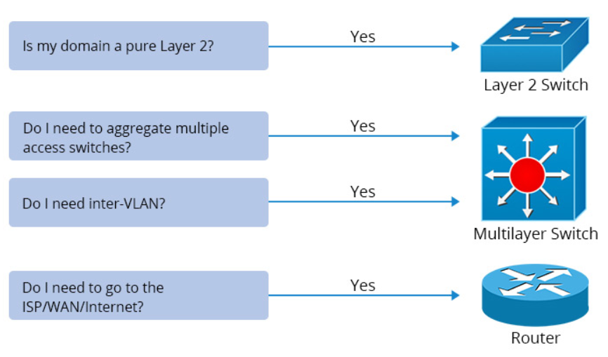 Уровень l2 что это. Коммутатор network l2 switch. Уровень l2 что это. Lineage 2 85 уровень. Коммутатор l2 в сети.