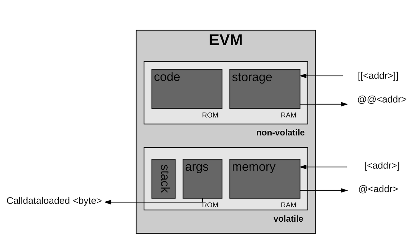 이더리움은 어떻게 동작하는가 ? — Part 3.. 이 글은 Preethi Kasireddy의 How does… | by 강솔 |  TOMAK | Medium