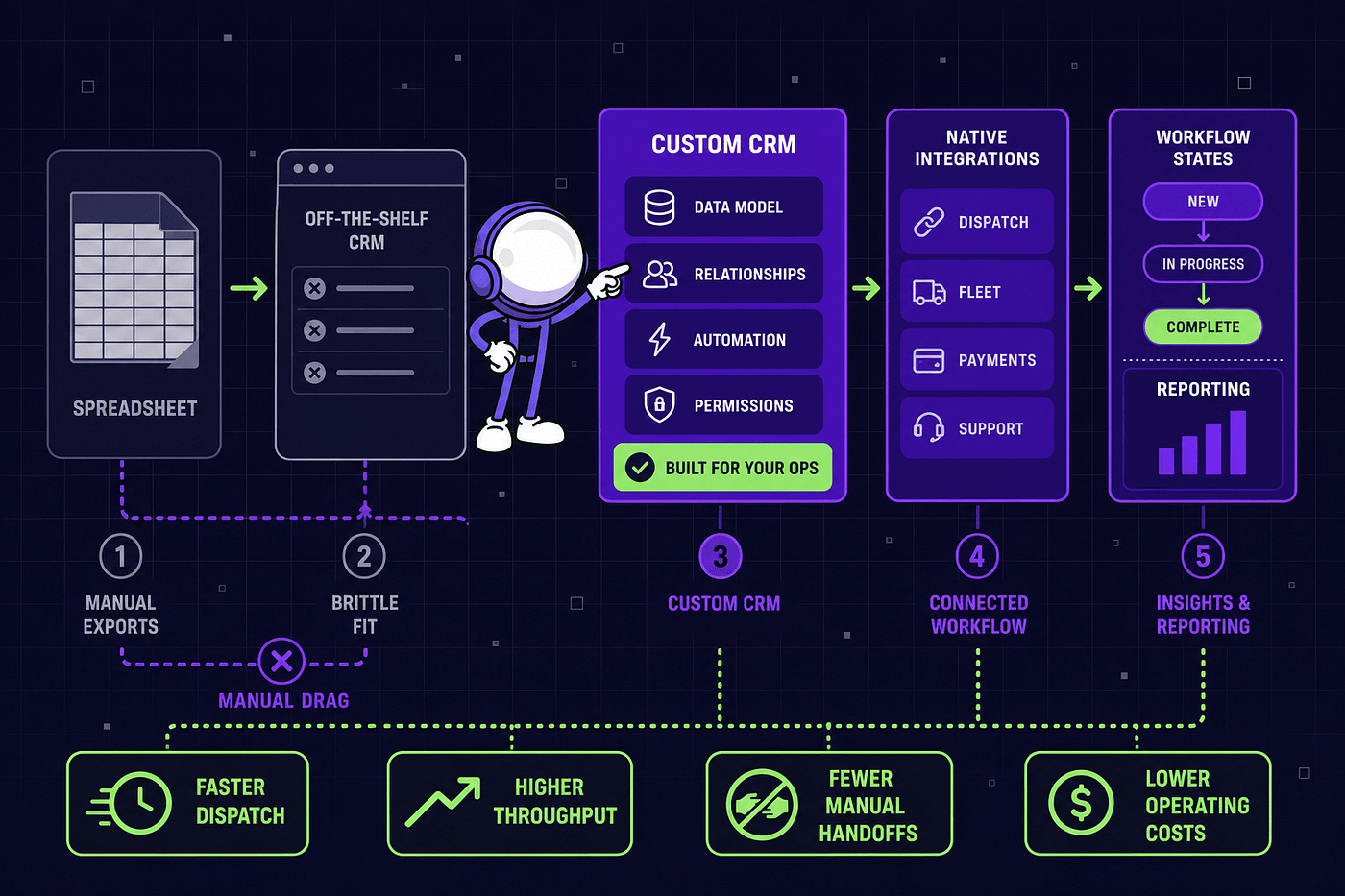 How custom CRM development moves a business from spreadsheets and brittle off-the-shelf tools to a connected workflow that actually fits.”