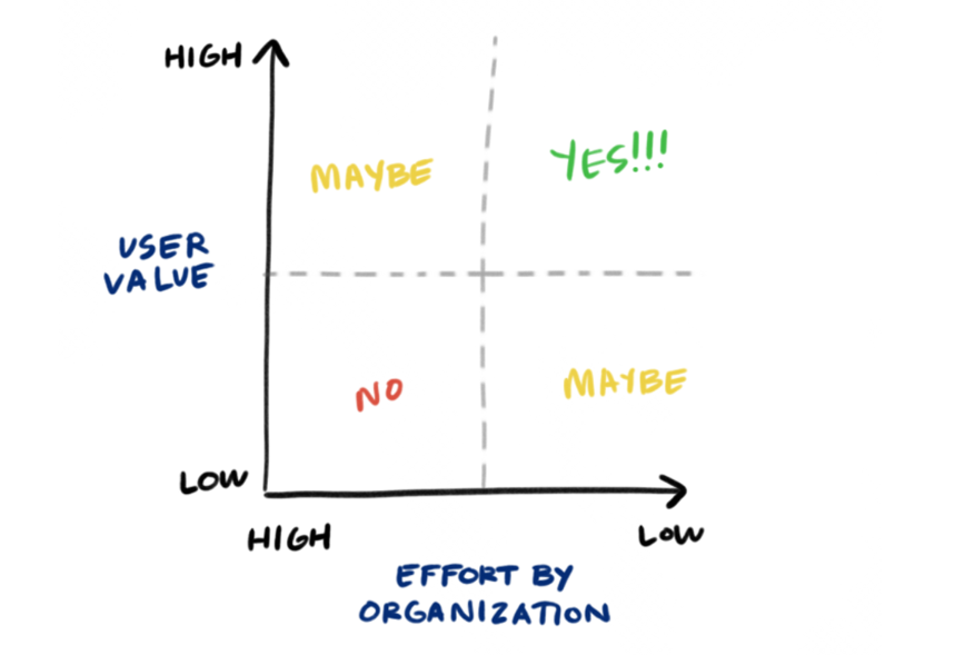 A prioritization matrix chart by NNG.
