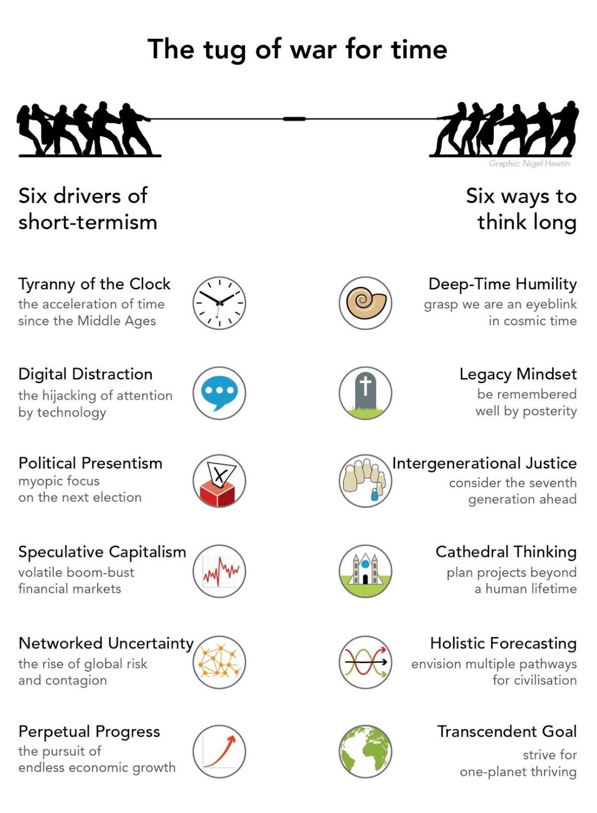 Six Ways to Think Long-term. A Cognitive Toolkit for Good Ancestors | by  Roman Krznaric | Long Now | Medium